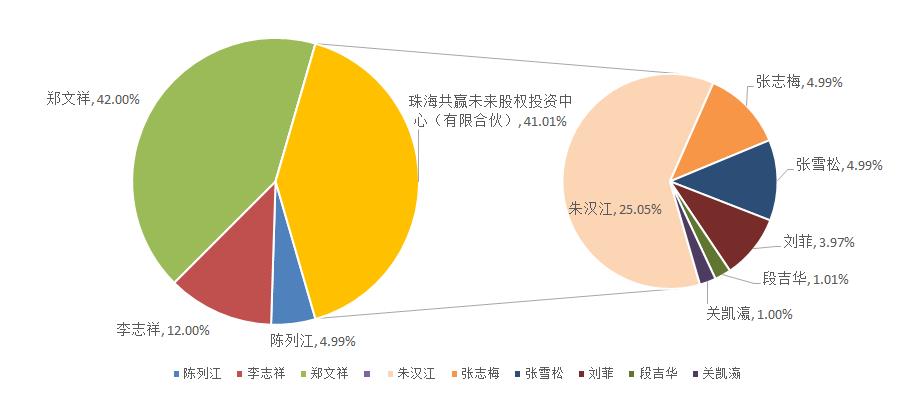 公司股權(quán)結(jié)構(gòu)20220909.jpg